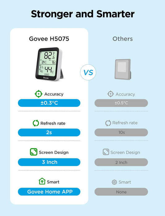 Govee Digital Hygrometer Indoor Thermometer Room H5075, Bluetooth Temperature Humidity Meter with 164ft Remote App Control, Notification Alerts, 2 Years Data Storage Export for Bedroom, Wine Cellar