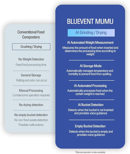 THINKWARE BLUEVENT MUMU Smart AI Electric Food Composter, 4L Capacity, Odorless, Quiet 20 dB, Green Mode, on Kitchen Countertop, Only Takes 4-8 Hours to Turn Food Waste into Compost (Composter)