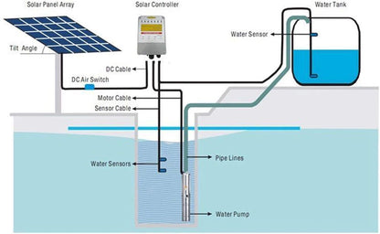 Solar Water Pump Kit 24V with 3-Year Warranty | Stainless Steel 316 Submersible Pump for Bore Wells, Ponds | Solar-Powered & MPPT Controller,JS3-1.8-100