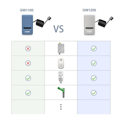 ECOWITT Wi-Fi Gateway Weather Station, with Built-in Temperature, Humidity, and Barometric Sensors, IOT Ready, Supports Ecowitt Sensors Developed, USB Power, 915 MHz