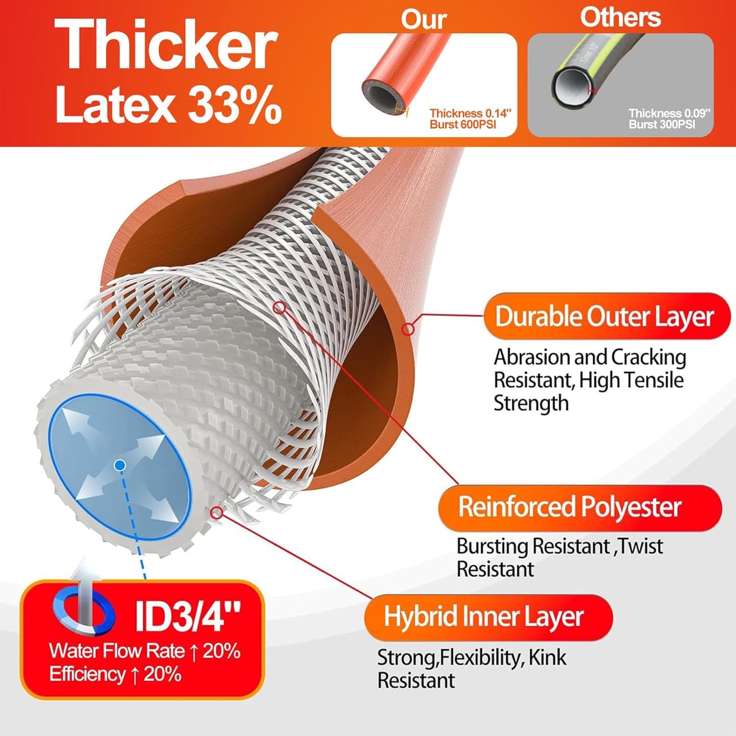 Garden Water Hose 75 ft x 3/4 in Heavy Duty, Flexible and Lightweight, Burst 600 psi, Kink-less Hybrid Rubber Pipe for Backyard, 3/4'' Brass Fittings, Orange