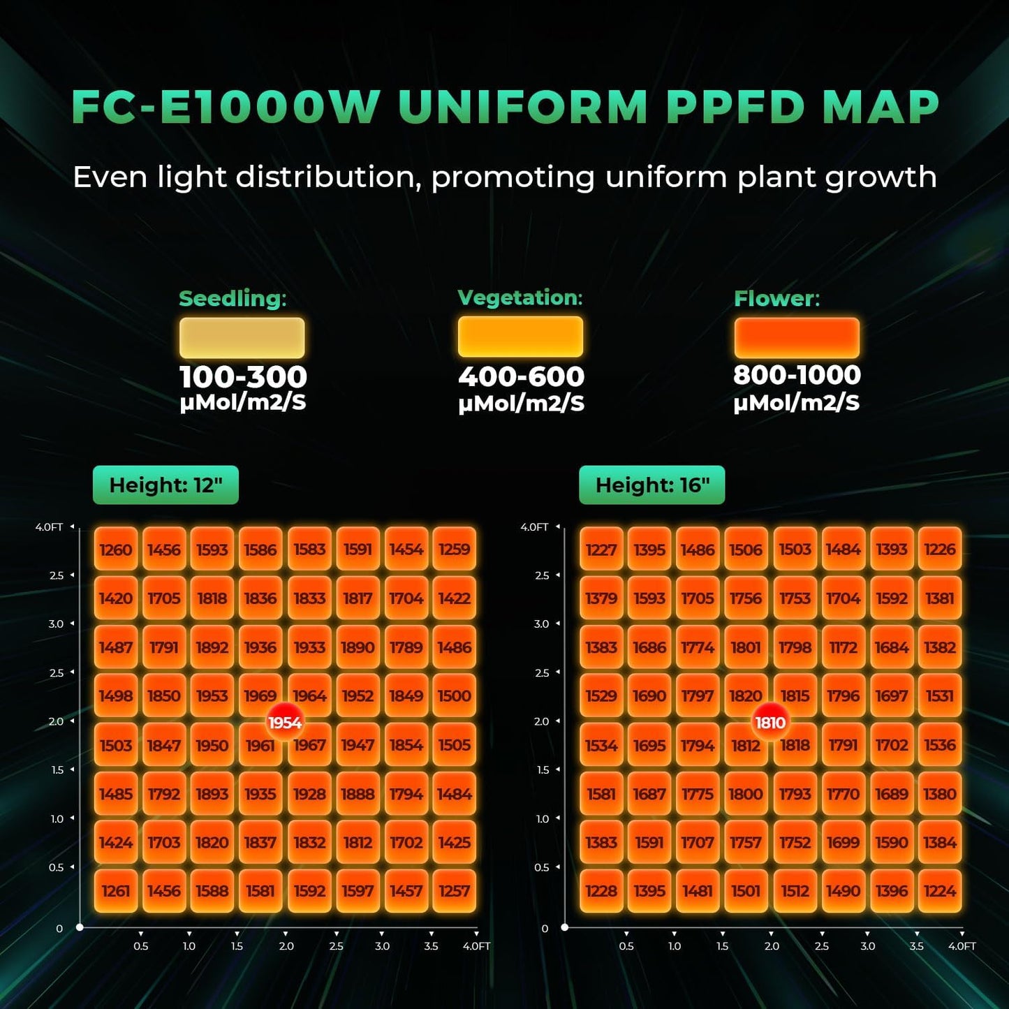 MARS HYDRO 2024 FC-E1000W Foldable Bar Style Led Grow Lights for Indoor Plants Diode Full Spectrum Growing Lamp 1000Watt 5x5FT Dimmable Daisy Chain Commercial Achieve 2.8umol/J 3G/W
