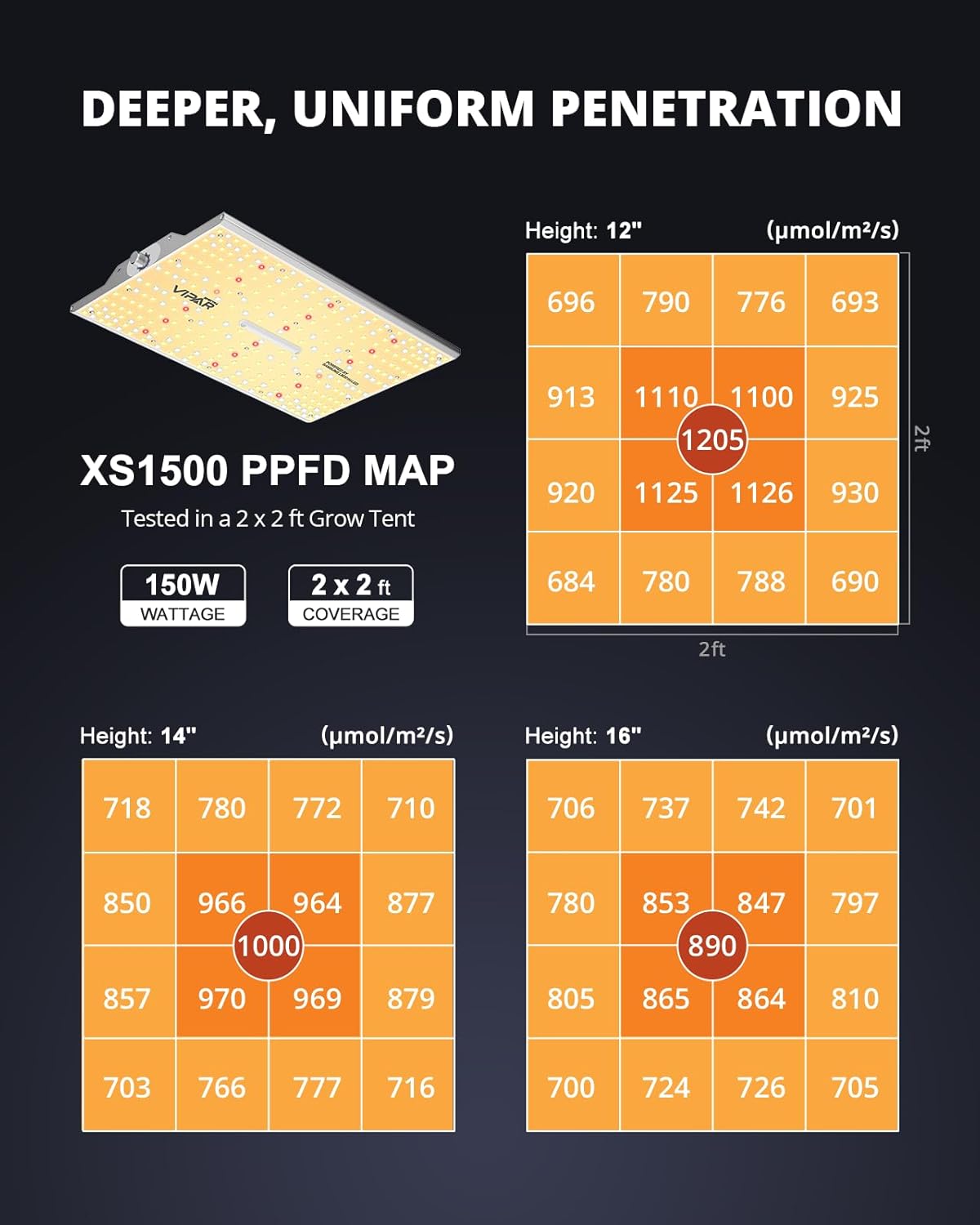 VIPARSPECTRA XS1500 LED Grow Lights for Seed Starting Compatible with Samsung LM301H Diodes and MeanWell Driver, Dimming Daisy Chain Grow Lights for Indoor Plants Full Spectrum for 2x2/3x3 Grow Tent