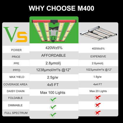 AGLEX 420W LED Grow Light, Full Spectrum with UV IR, Daisy Chain & Dimmable for Indoor Growing, 4x5ft Core Coverage