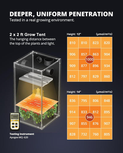 VIPARSPECTRA XS1500 Pro LED Grow Lights for Seed Starting Vegetables Bloom, New-gen Lens Dimming Daisy Chain Full Spectrum Grow Lights for Indoor Plants 2x2/3x3 Grow Tent Actual Power 150 Watt