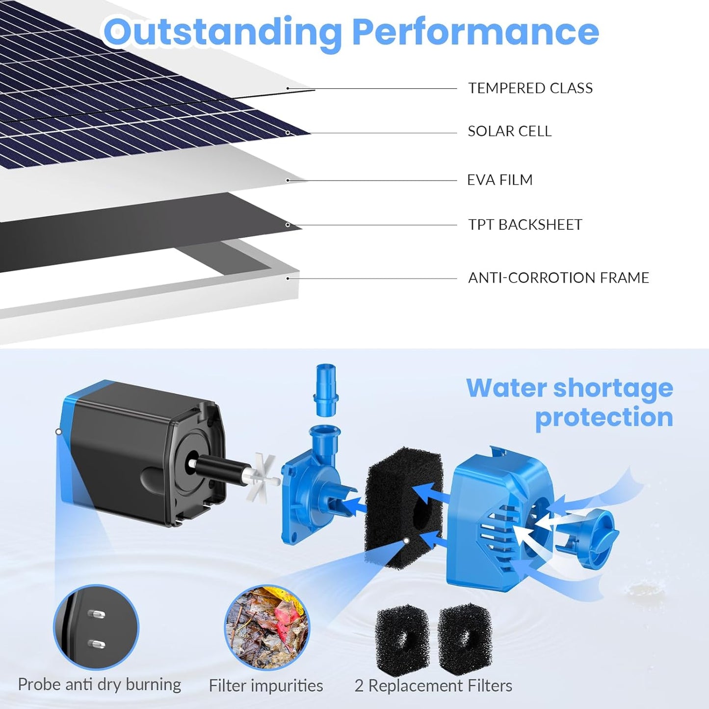 POPOSOAP Solar Water Pump with Battery Backup, 12W Solar Fountain Pump with 2200mAh Battery Backup for Wildlife Garden, Pond, Waterfall, Hydroponics