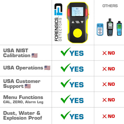 Benzene Detector (C6H6) by Forensics | USA NIST Calibration & Certificate | Dust & Explosion Proof | USB Recharge | Sound, Light and Vibration Alarms | 0-20 ppm |