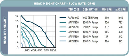 Hydrofarm AAPW160 Active Aqua Submersible Water Pump, 160 GPH