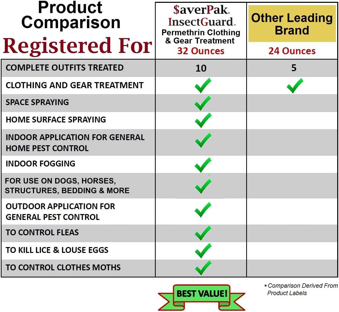 InsectGuard Permethrin Mosquitoes, Ticks and Flies Repellent & Insecticide Spray (6oz) 4 Pack