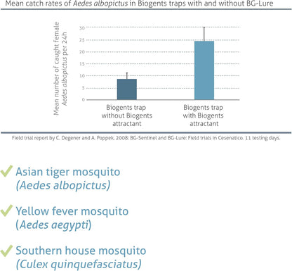 Biogents Sweetscent • Mosquito Attractant • Mosquito Lure • Mosquito Magnet • Compatible with All Mosquito Traps - Season Pack - Set of 3